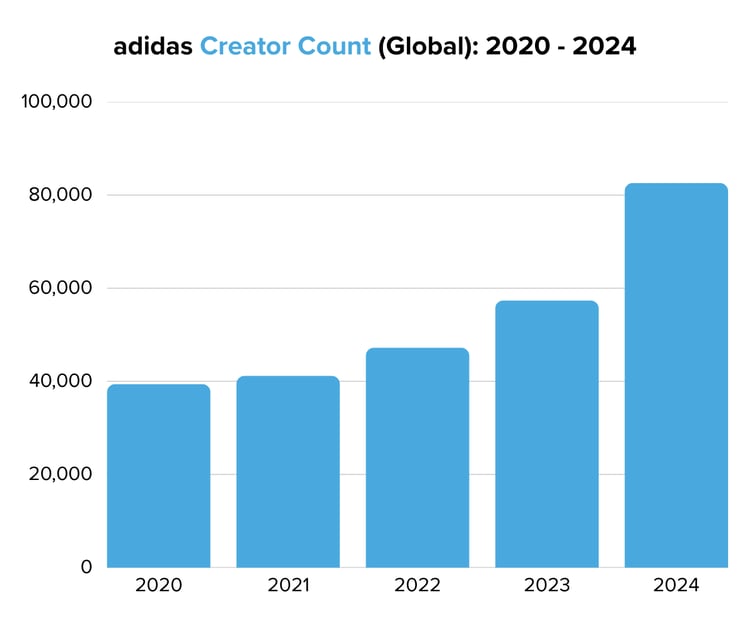 adidas Creator Count (Global) 2020 - 2024