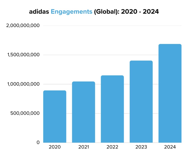 adidas Engagements (Global) 2020 - 2024