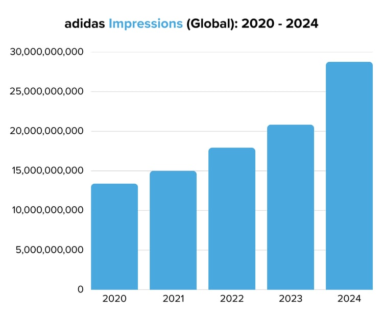 adidas Impressions (Global) 2020 - 2024