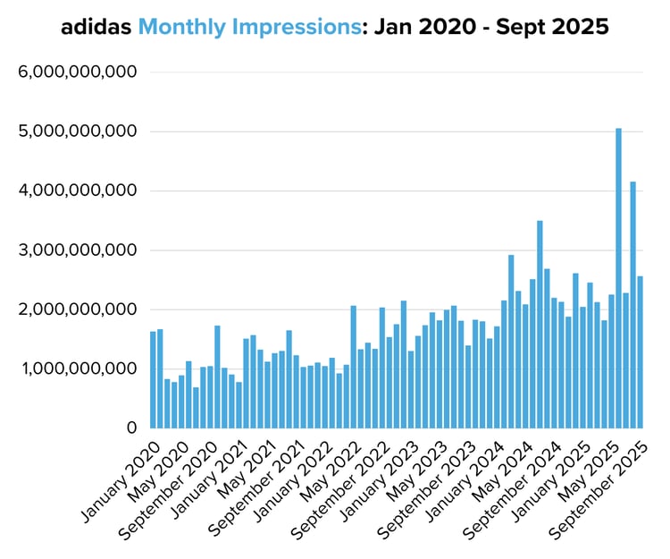 adidas Monthly Impressions Jan 2020 - Sept 2025