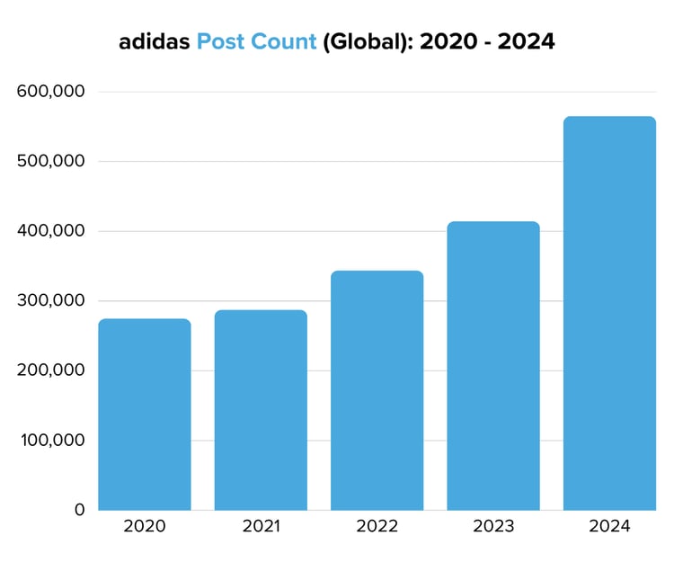 adidas Post Count (Global) 2020 - 2024