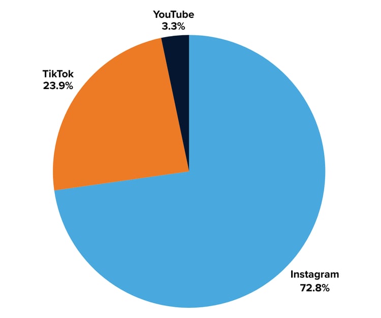 adidas global impressions by social platform