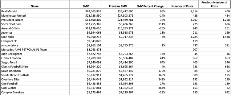 adidas' top global EMV-drivers from Oct 2024-Sept 2025