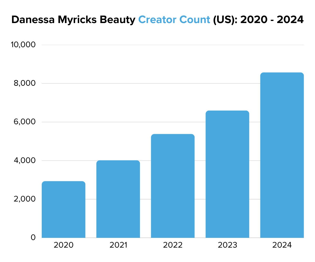 Danessa Myricks Beauty Creator Count (US) 2020 - 2024