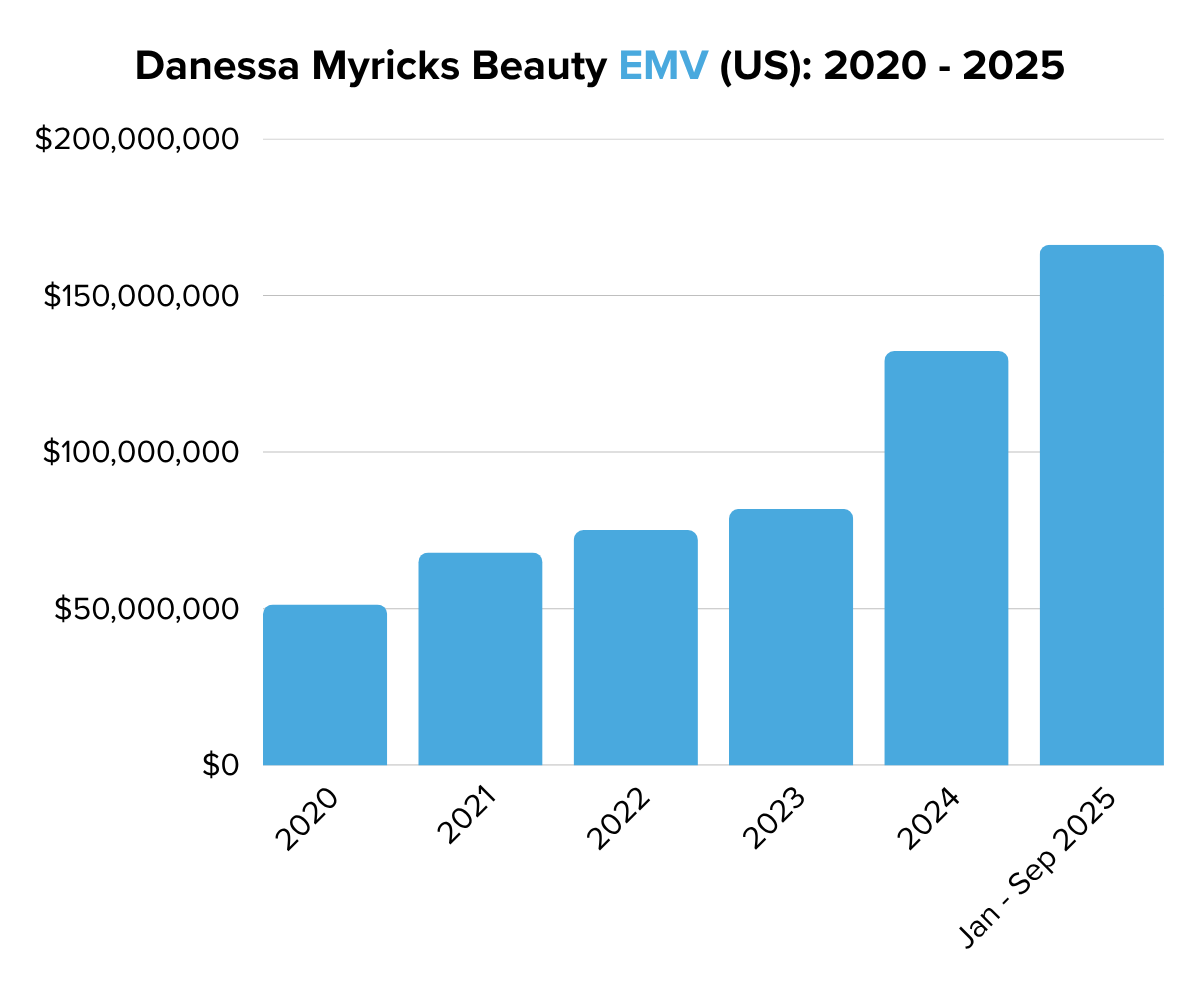 Danessa Myricks Beauty EMV (US) 2020 - 2025