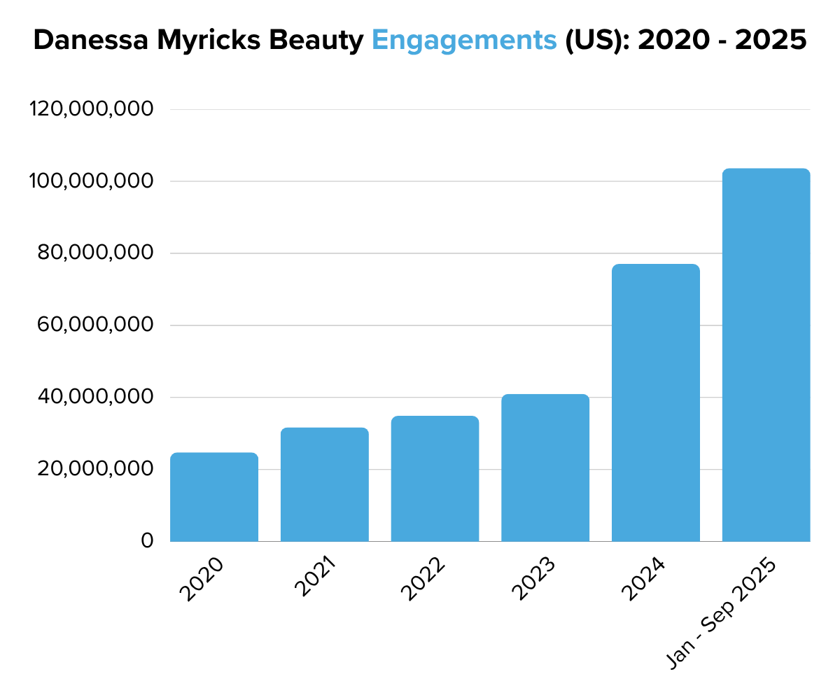 Danessa Myricks Beauty Engagements (US) 2020 - 2025