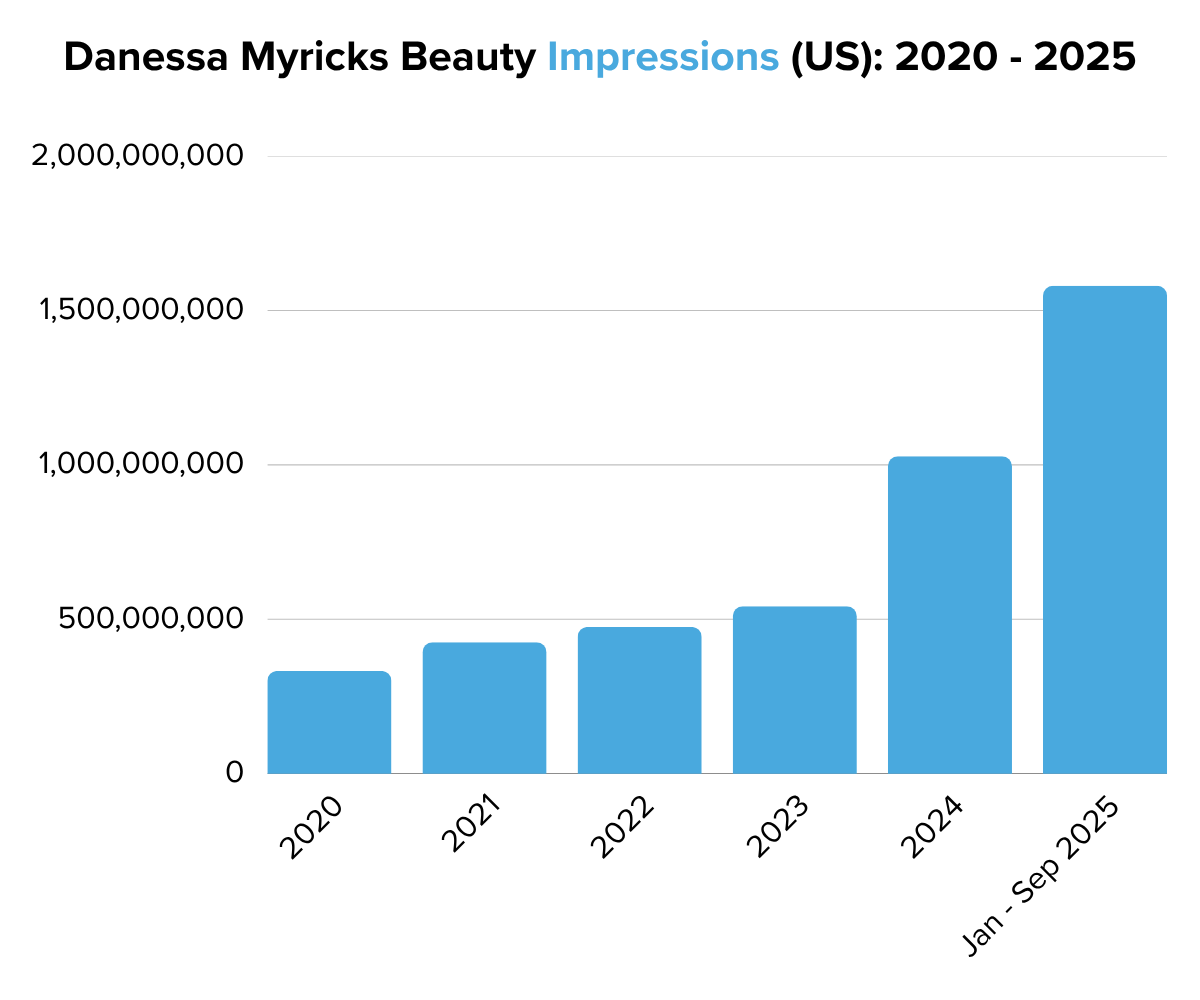 Danessa Myricks Beauty Impressions (US) 2020 - 2025