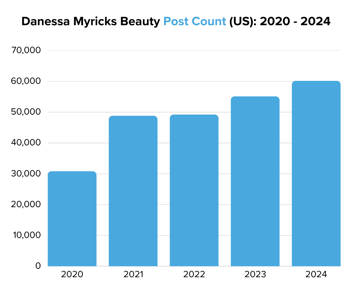 Danessa Myricks Beauty Post Count (US) 2020 - 2024