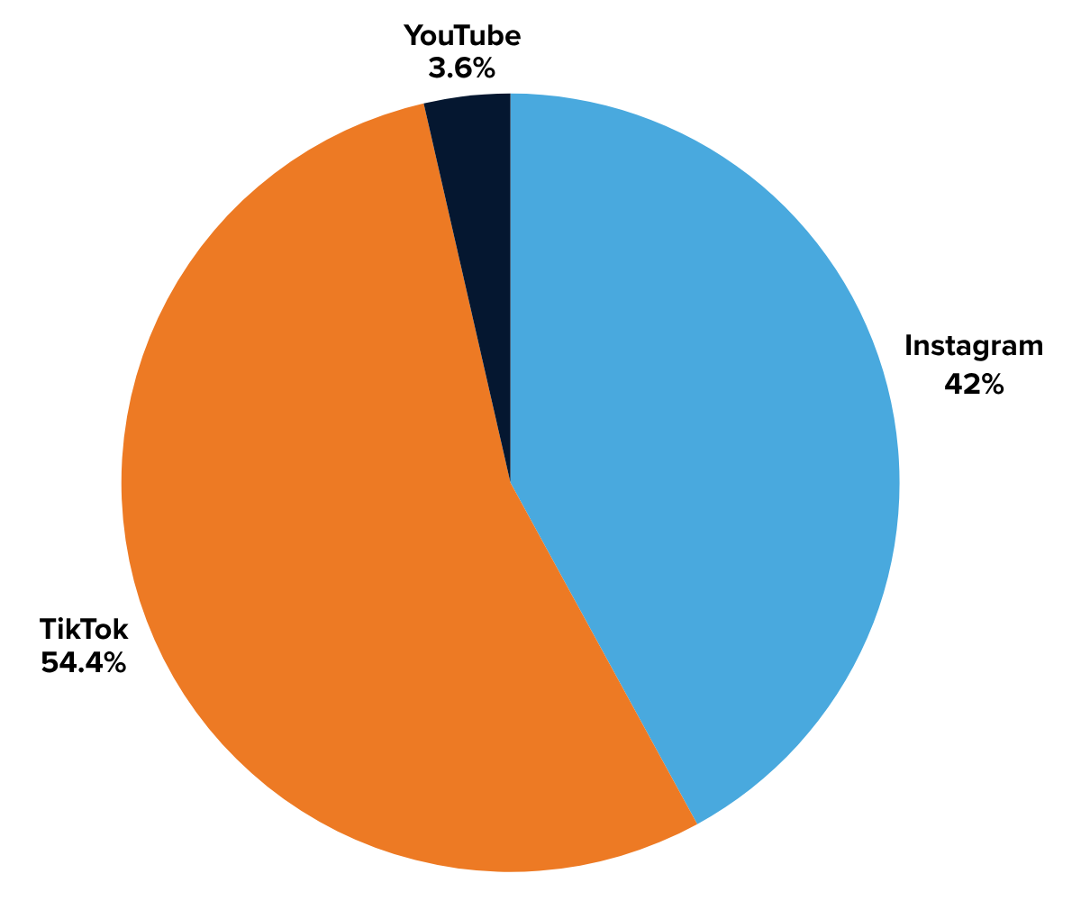 Danessa Myricks Beauty engagements by social platform