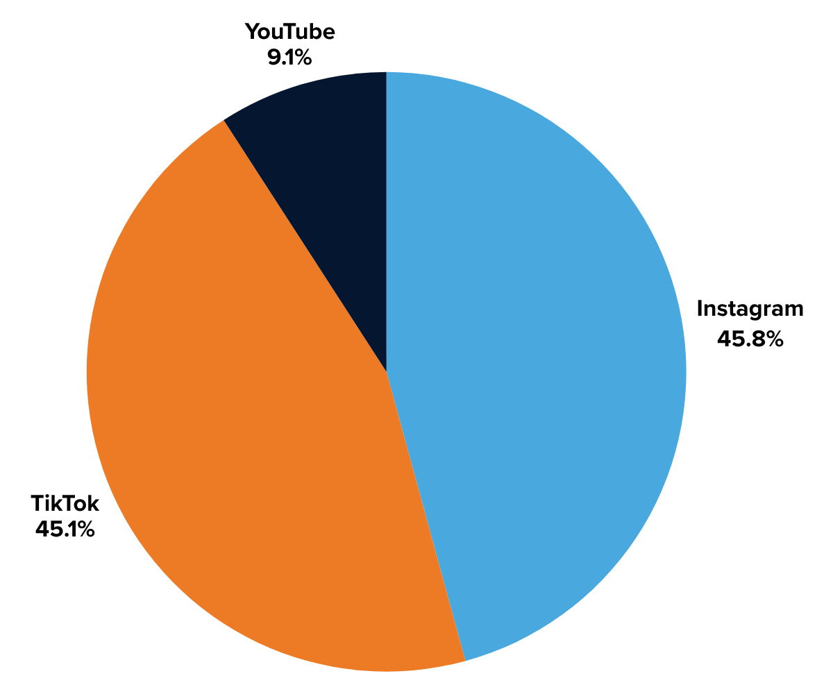 Danessa Myricks Beauty impressions by social platform