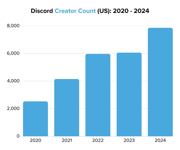 Discord Creator Count (US) 2020 - 2024