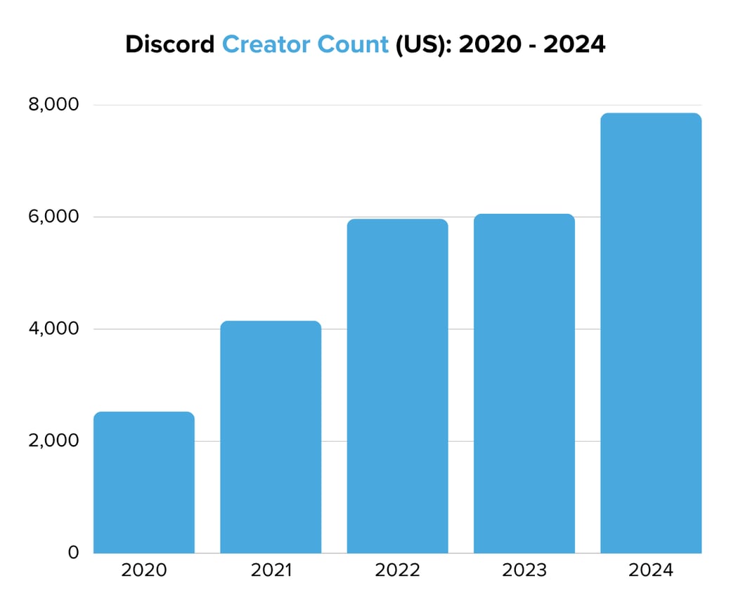 Discord Creator Count (US) 2020 - 2024