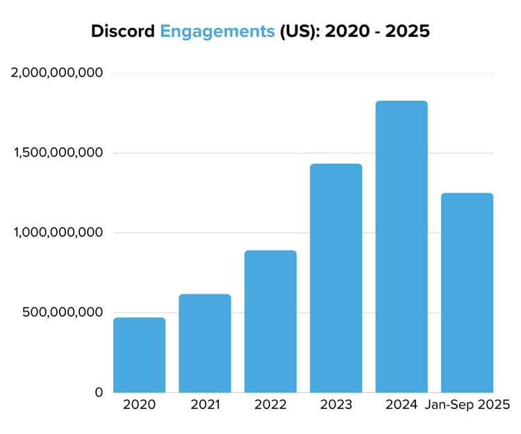 Discord Engagements (US) 2020 - 2025