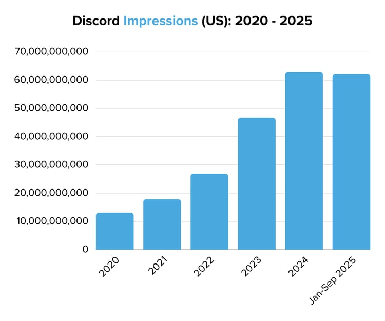 Discord Impressions (US) 2020 - 2025