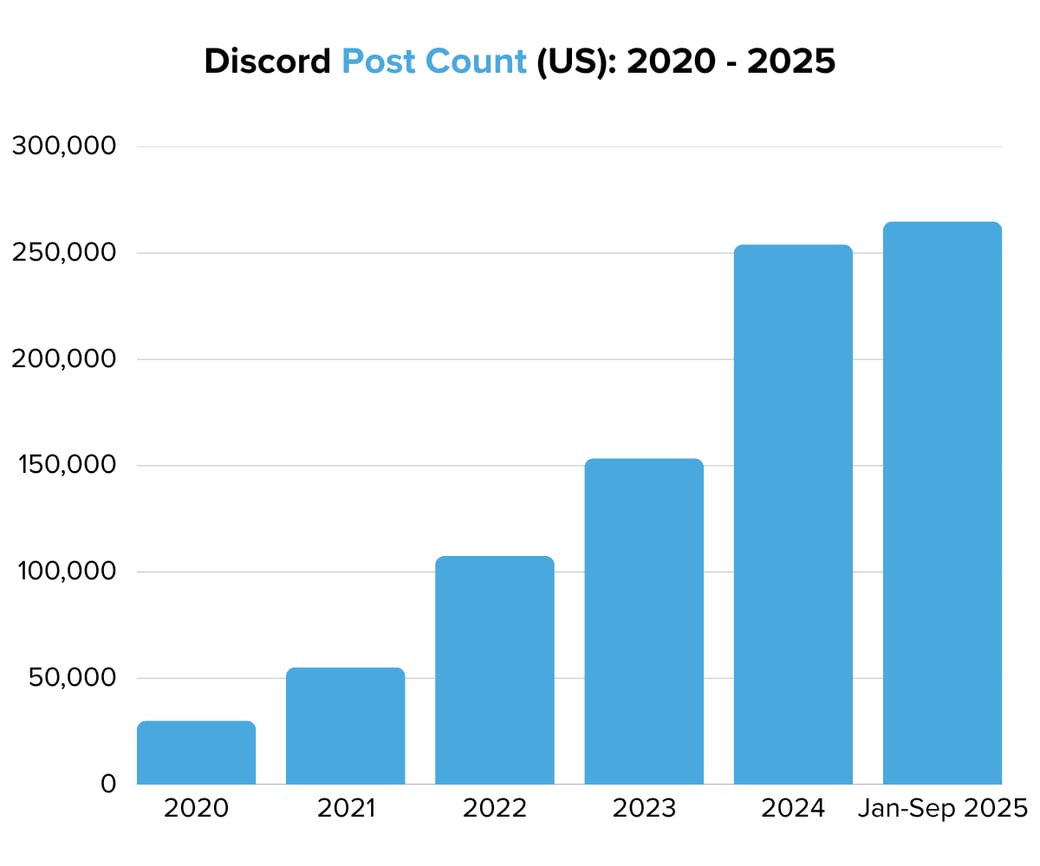 Discord Post Count (US) 2020 - 2025
