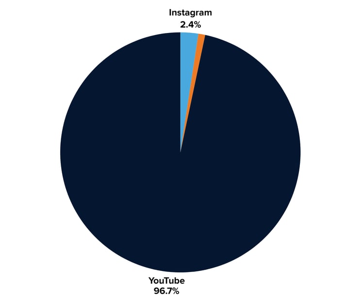 Discord engagements by social platform