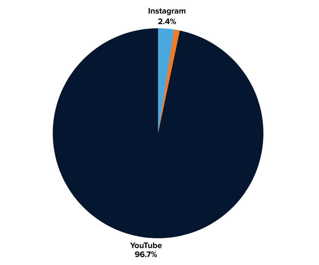 Discord engagements by social platform