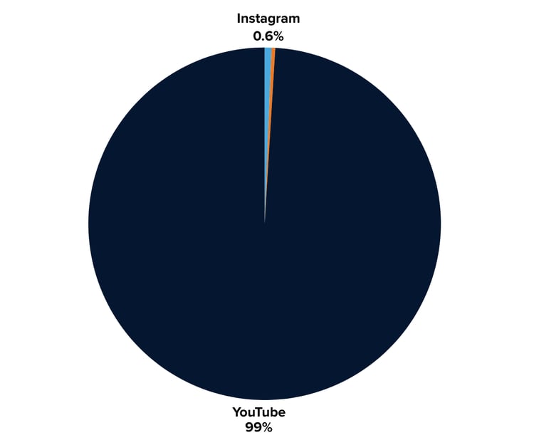 Discord impressions by social platform