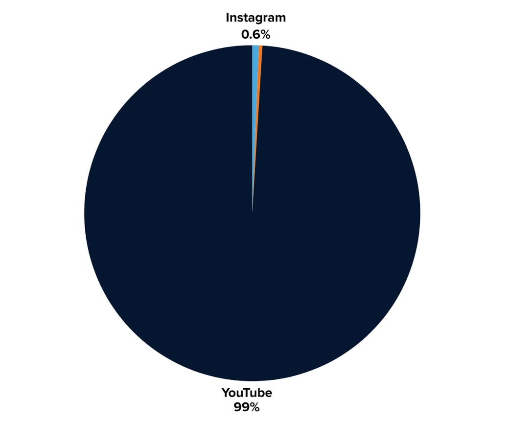 Discord impressions by social platform