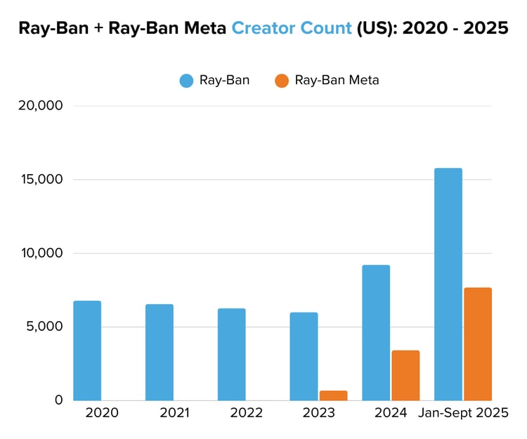 Ray-Ban + Ray-Ban Meta Creator Count (US) 2020 - 2025