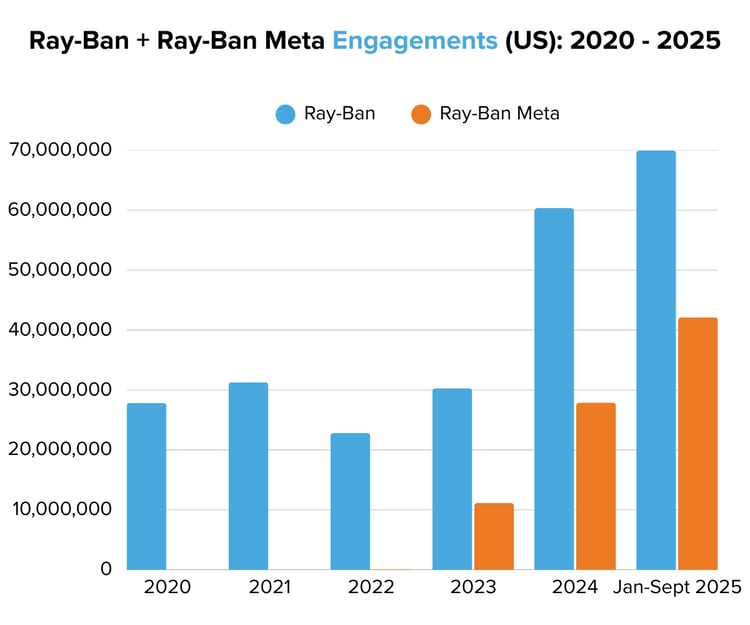 Ray-Ban + Ray-Ban Meta Engagements (US) 2020 - 2025