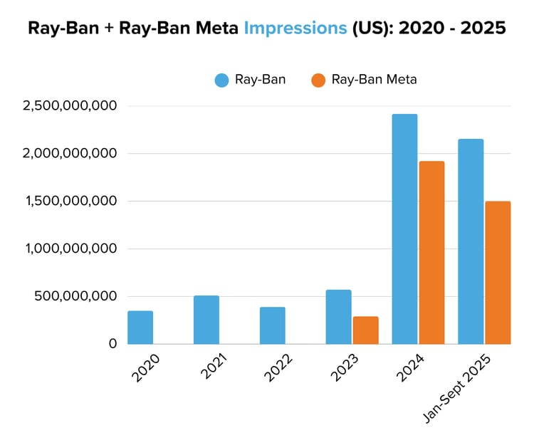 Ray-Ban + Ray-Ban Meta Impressions (US) 2020 - 2025