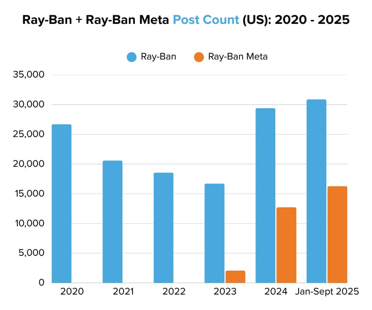 Ray-Ban + Ray-Ban Meta Post Count (US) 2020 - 2025