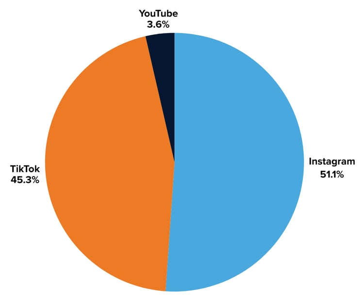 Ray-Ban Meta Glasses Impressions by social platform