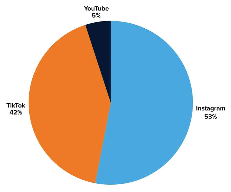 Ray-Ban US Impressions by social platform