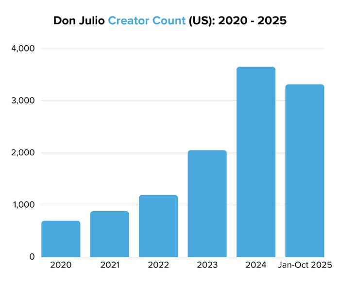Don Julio Creator Count (US) 2020 - 2025