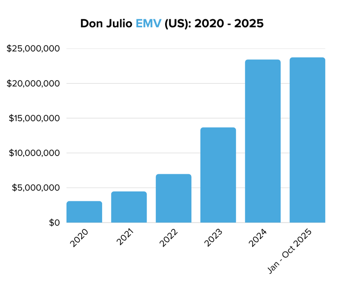 Don Julio EMV (US) 2020 - 2025-1