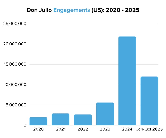 Don Julio Engagements (US) 2020 - 2025