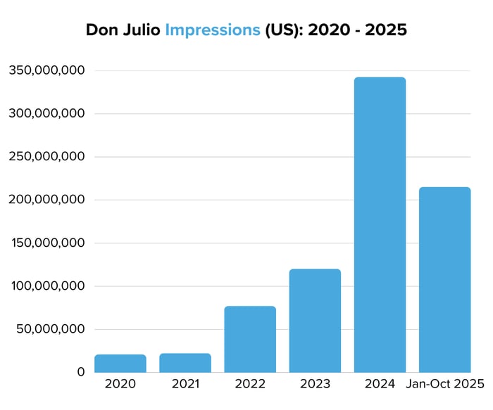Don Julio Impressions (US) 2020 - 2025