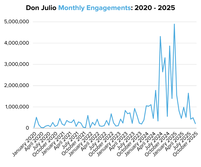 Don Julio Monthly Engagements 2020 - 2025-1