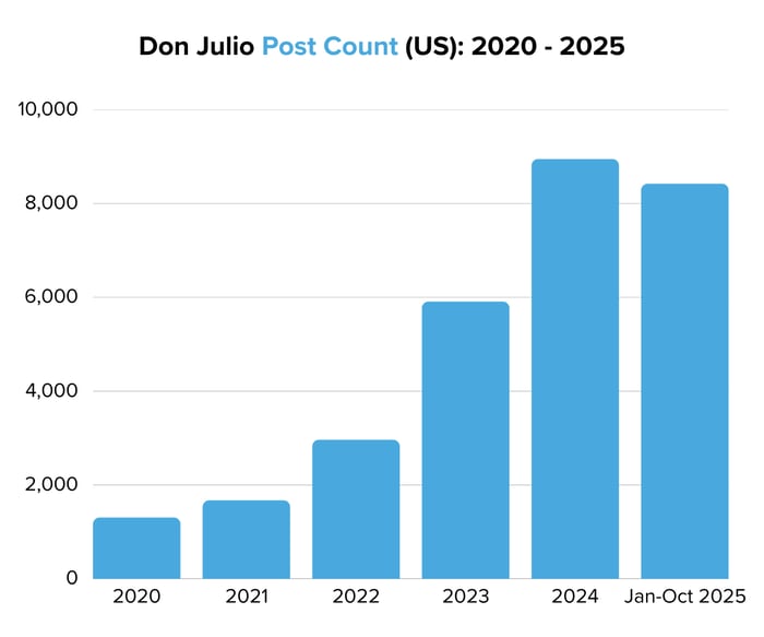 Don Julio Post Count (US) 2020 - 2025