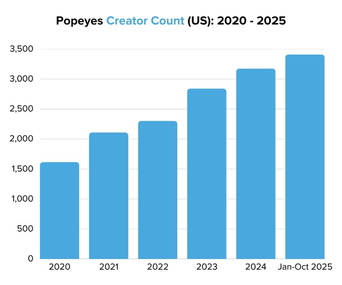 Popeyes Creator Count (US) 2020 - 2025