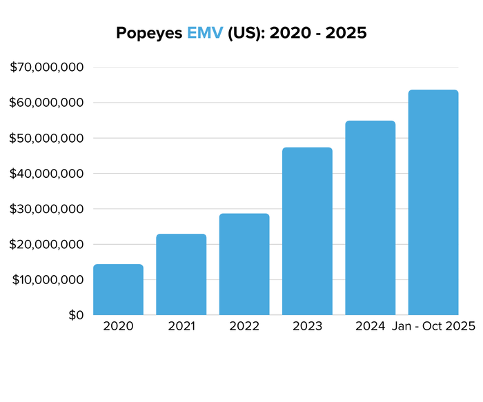Popeyes EMV (US) 2020 - 2025-1