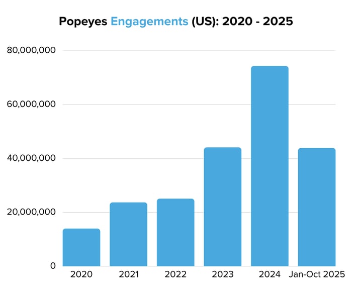 Popeyes Engagements (US) 2020 - 2025