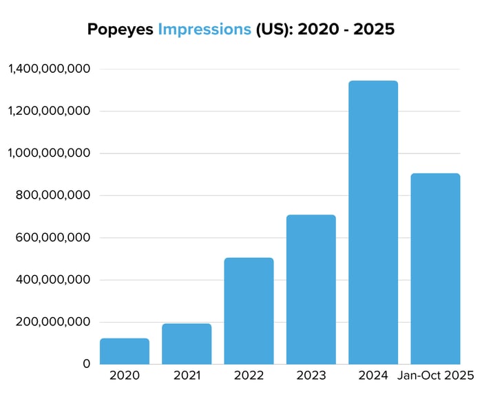 Popeyes Impressions (US) 2020 - 2025
