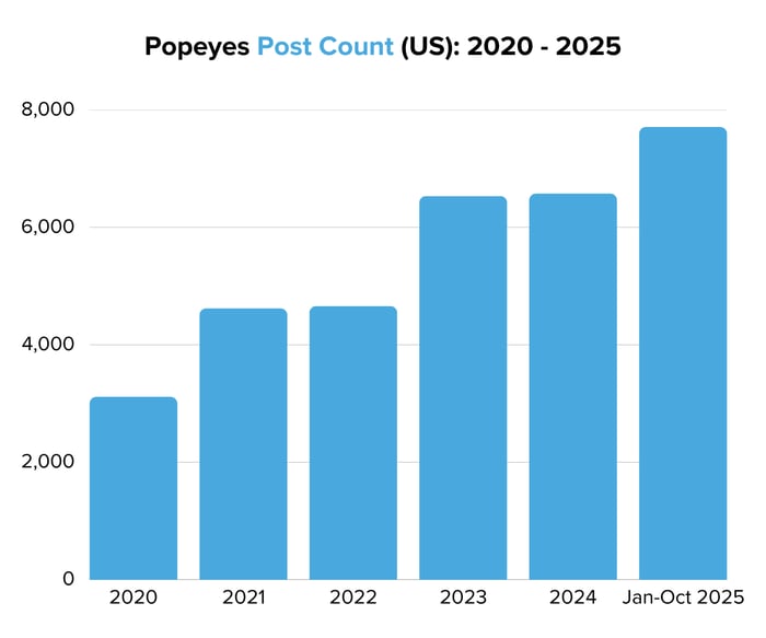 Popeyes Post Count (US) 2020 - 2025