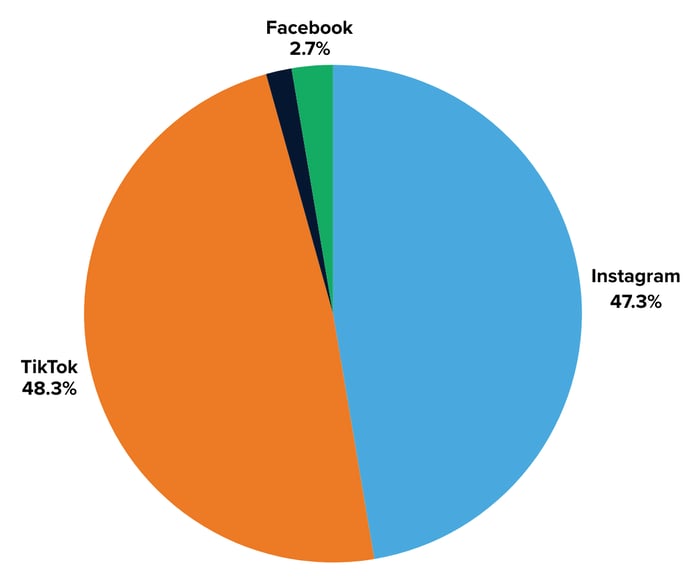 easyJet (Global) engagements by platform