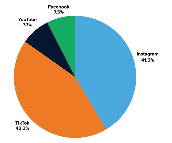 easyJet (Global) impressions by platform
