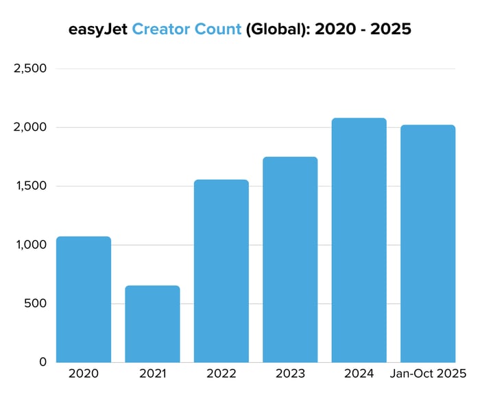 easyJet Creator Count (Global) 2020 - 2025