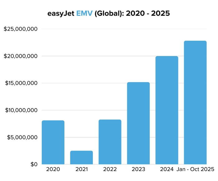 easyJet EMV (Global) 2020 - 2025