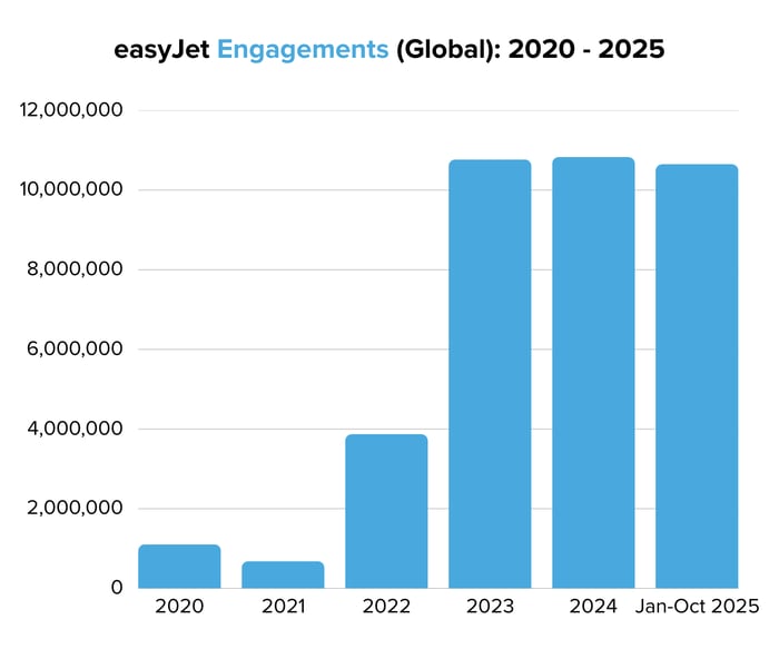 easyJet Engagements (Global) 2020 - 2025