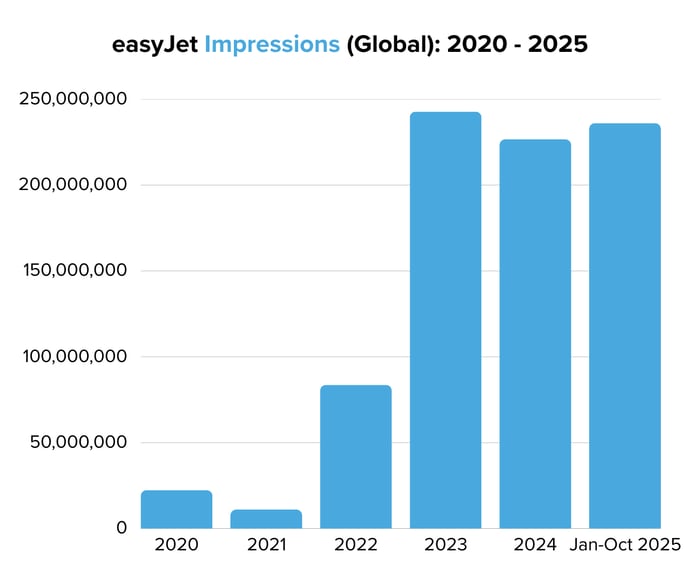 easyJet Impressions (Global) 2020 - 2025