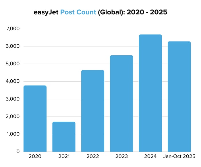 easyJet Post Count (Global) 2020 - 2025