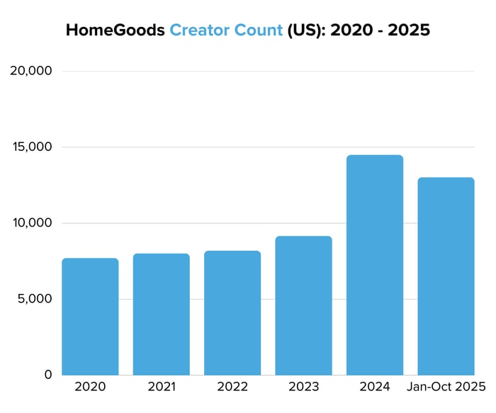 HomeGoods Creator Count (US) 2020 - 2025