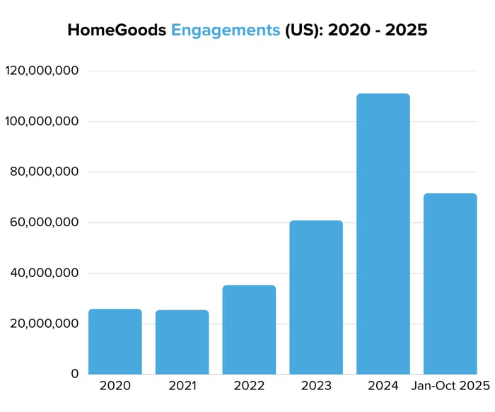 HomeGoods Engagements (US) 2020 - 2025