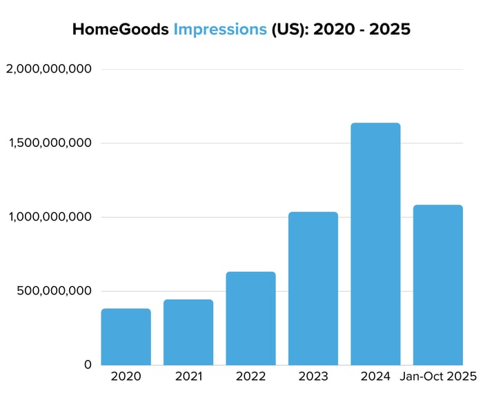 HomeGoods Impressions (US) 2020 - 2025